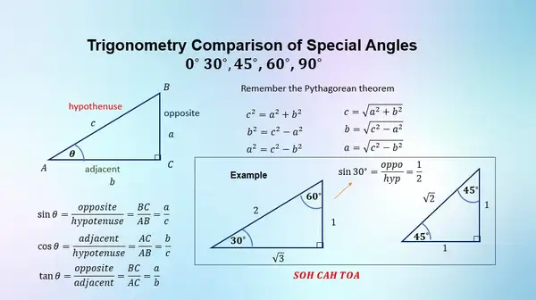 Trigonometry Comparison of Special Angles